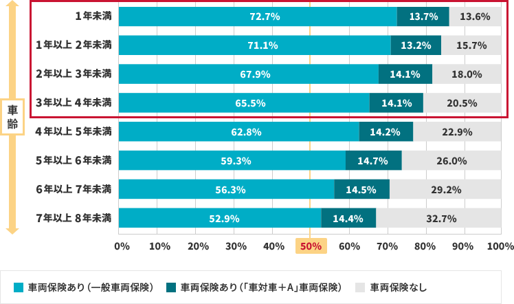 車両保険の車齢ごとの付帯率