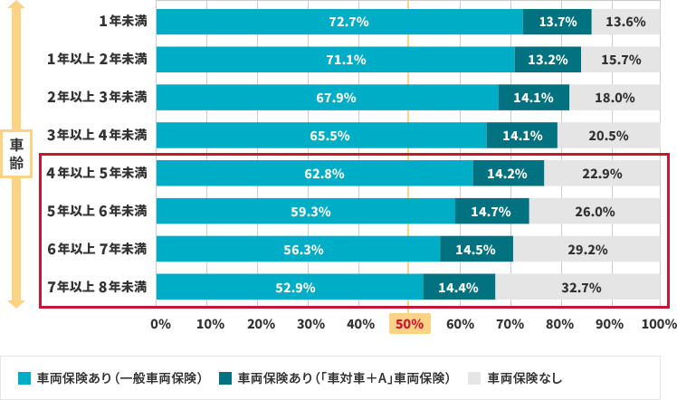 車両保険の車齢ごとの付帯率