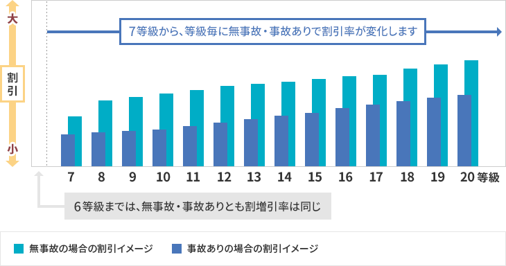 車両保険を使うと等級ダウン 次年度の保険料への影響とは 自動車保険のアクサダイレクト