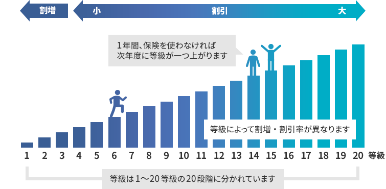 1年間、保険を使わなければ次年度に等級が一つ上がります 等級によって割増・割引率が異なります 等級は1〜20等級の20段階に分かれています