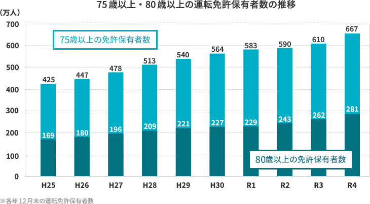 75歳以上・80歳以上の運転免許保有者数の推移 各年12月末の運転免許保有者数