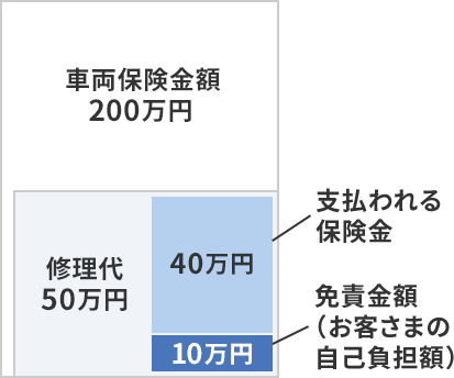 車両保険金額200万円 修理代50万円 支払われる保険金40万円 免責金額（お客さまの自己負担額）10万円