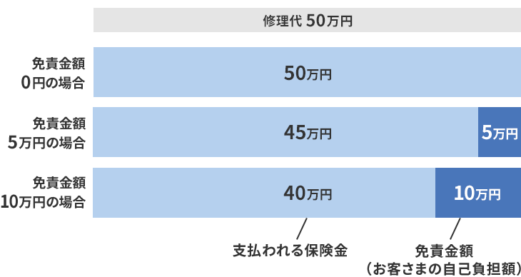 修理代 50万円 免責金額0円の場合／支払保険金額：50万円（自己負担額なし） 免責金額5万円の場合／支払保険金額45万円（自己負担額5万円） 免責金額10万円の場合／支払保険金額40万円（自己負担額10万円）