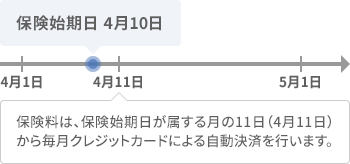 分割12回払い　保険始期日が4月10日のケース