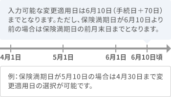 現在ご契約の保険料お支払い方法が分割払いの場合 4月1日にお手続きを行う場合
