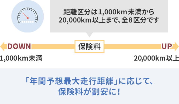 保険料は走る分だけで合理的 「年間予想最大走行距離」に応じて、保険料が割安に！