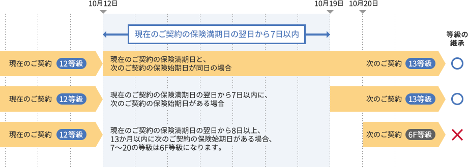 自動車保険のノンフリート等級とは ノンフリート等級の引き継ぎについて 条件やポイントなどを解説 アクサダイレクト