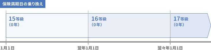 保険の切り替え 乗り換え のタイミングとポイント 自動車保険のアクサダイレクト