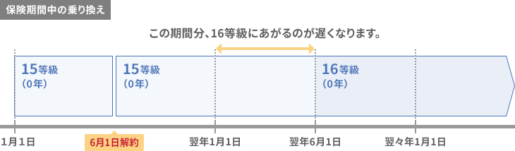 保険の切り替え 乗り換え のタイミングとポイント 自動車保険のアクサダイレクト