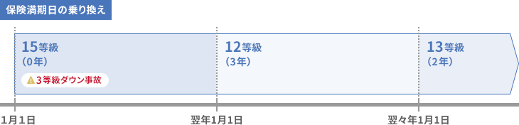 保険満期日の乗り換え