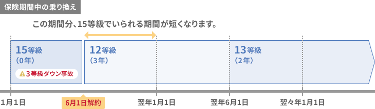 保険期間中の乗り換え