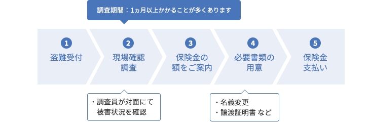 車が盗難にあったら車両保険は使える 自動車保険のアクサダイレクト