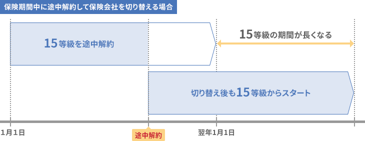 自動車保険を解約 途中解約 した場合の注意点 自動車保険のアクサダイレクト