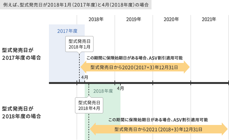 例えば、型式発売日が2018年1月(2017年度)と4月(2018年度)の場合