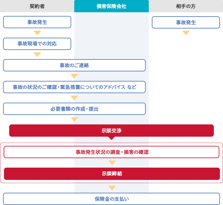 交通事故の示談の流れとポイントを理解しよう 自動車保険のアクサダイレクト