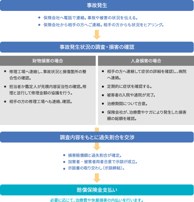 交通事故の示談の流れとポイントを理解しよう 自動車保険のアクサダイレクト