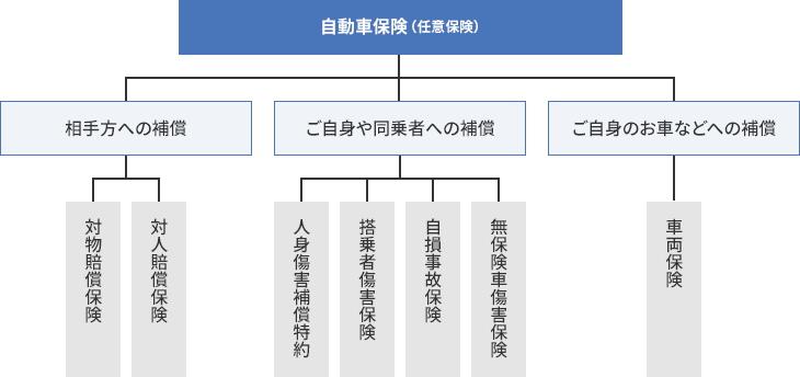 自動車保険（任意保険）の3つの区分と7種類の「基本補償」