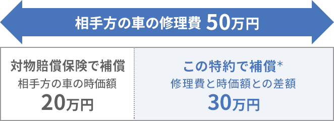 相手方の車の修理費50万円 この特約で補償＊/修理費と時価額との差額30万円 対物賠償保険で補償/相手方の車の時価額20万円