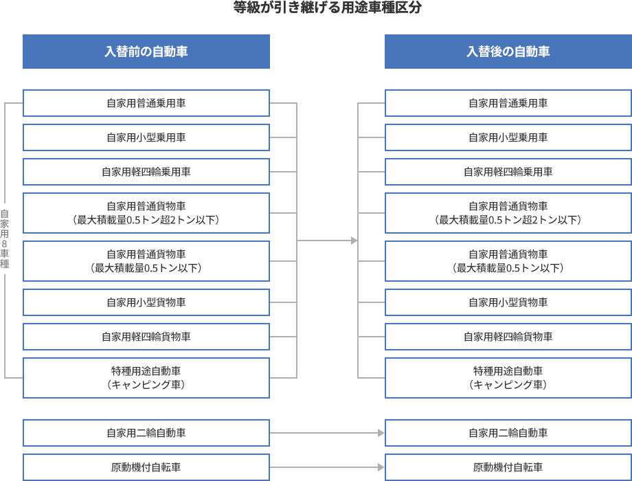等級が引き継げる用途車種区分 入替前の自動車：自家用普通乗用車 自家用小型乗用車 自家用軽四輪乗用車 自家用普通貨物車（最大積載量0.5トン超2トン以下） 自家用普通貨物車（最大積載量0.5トン以下） 自家用小型貨物車 自家用軽四輪貨物車 特種用途自動車（キャンピング車） 自家用二輪自動車 原動機付自転車 → 入替後の自動車：自家用普通乗用車 自家用小型乗用車 自家用軽四輪乗用車 自家用普通貨物車（最大積載量0.5トン超2トン以下） 自家用普通貨物車（最大積載量0.5トン以下） 自家用小型貨物車 自家用軽四輪貨物車 特種用途自動車（キャンピング車） 自家用二輪自動車 原動機付自転車