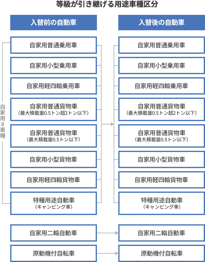 等級が引き継げる用途車種区分 入替前の自動車：自家用普通乗用車 自家用小型乗用車 自家用軽四輪乗用車 自家用普通貨物車（最大積載量0.5トン超2トン以下） 自家用普通貨物車（最大積載量0.5トン以下） 自家用小型貨物車 自家用軽四輪貨物車 特種用途自動車（キャンピング車） 自家用二輪自動車 原動機付自転車 → 入替後の自動車：自家用普通乗用車 自家用小型乗用車 自家用軽四輪乗用車 自家用普通貨物車（最大積載量0.5トン超2トン以下） 自家用普通貨物車（最大積載量0.5トン以下） 自家用小型貨物車 自家用軽四輪貨物車 特種用途自動車（キャンピング車） 自家用二輪自動車 原動機付自転車