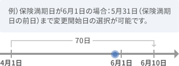 例）保険満期日が6月1日の場合：5月31日（保険満期日の前日）まで変更適用日の選択が可能です。