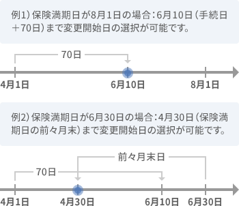 例1）保険満期日が8月1日の場合：6月10日（手続日＋70日）まで変更適用日の選択が可能です。　例2）保険満期日が6月30日の場合：4月30日（保険満期日の前々月末）まで変更適用日の選択が可能です。