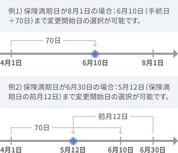 例1）保険満期日が8月1日の場合：6月10日（手続日＋70日）まで変更開始日の選択が可能です。　例2）保険満期日が6月30日の場合：5月12日（保険満期日の前月12日）まで変更開始日の選択が可能です。