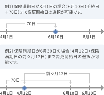 例1）保険満期日が8月1日の場合：6月10日（手続日＋70日）まで変更開始日の選択が可能です。　例2）保険満期日が6月30日の場合：4月12日（保険満期日の前々月12日）まで変更開始日の選択が可能です。