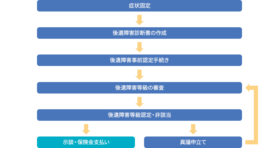 後遺障害申請の手続きの流れ