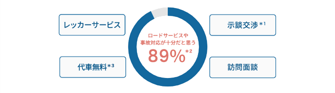 レッカーサービス 示談交渉*1 ロードサービスや事故対応が十分だと思う 89%*2 代車無料*3 訪問面談