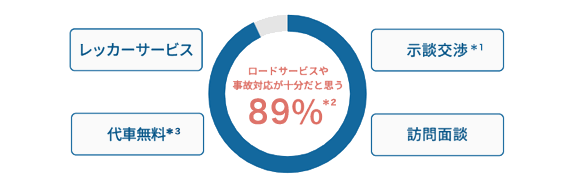 レッカーサービス 示談交渉*1 ロードサービスや事故対応が十分だと思う 89%*2 代車無料*3 訪問面談