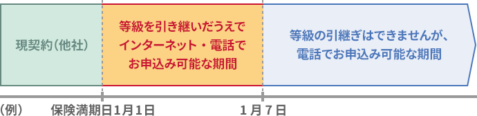 等級を引き継いだうえでお申込み可能な期間：現契約（他社）の保険満期日を含めて7日以内