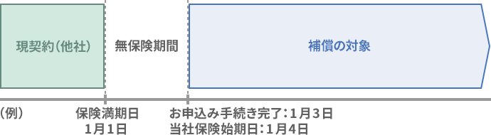 現契約 他社 の保険満期日を過ぎてしまったのですが アクサダイレクトで等級を引き継いで申込みできますか 自動車保険 バイク保険のアクサダイレクト