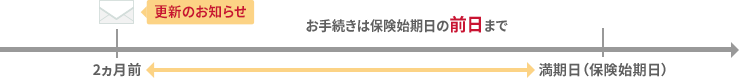 自動車保険を乗り換えるおすすめのタイミングは?いつから検討するべき?