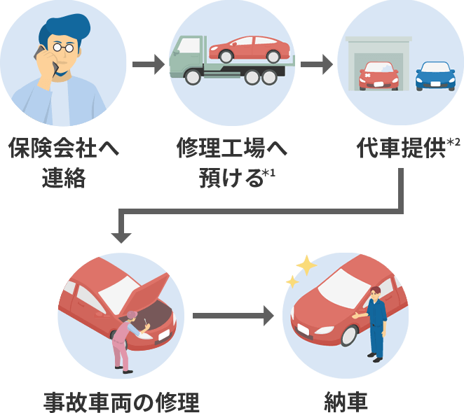 車の修理費用は車両保険でどこまで支払われる 自動車保険のアクサダイレクト