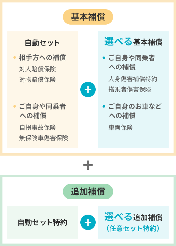 「基本補償」をベースに、「追加補償」を自由に組み合わせることができます。