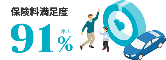 アクサダイレクトなら保険料満足度は95%