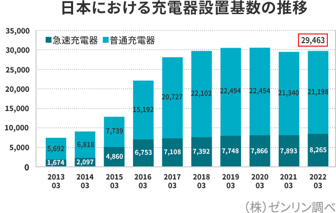 日本における充電器設置基数の推移