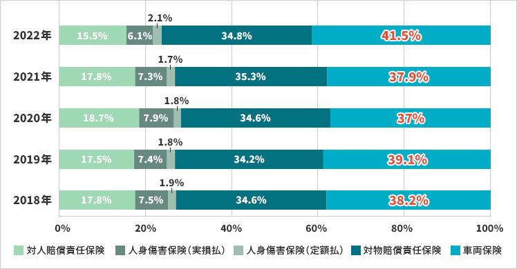 保険金支払いの状況