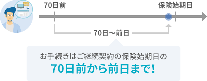 現在のご契約の保険料のお支払い方法が一括払いあるいは分割払いかつ自動継続特約がセットされていない場合 お手続きはご継続契約の保険始期日の70日前から前日まで！