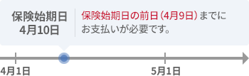 一括払い　保険始期日が4月10日のケース