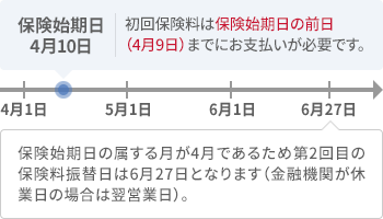 分割10回払い 保険始期日が4月10日のケース