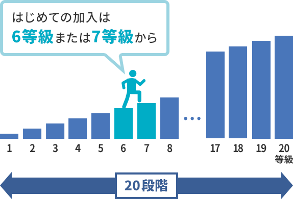 等級制度を示した図。はじめての加入は6等級または7等級から。