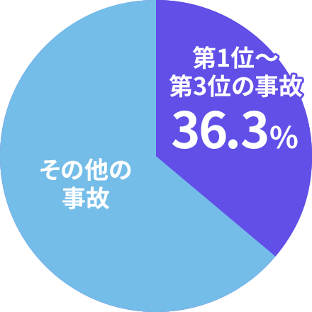 第1位〜第3位の事故で36.3%を占めることを表す図