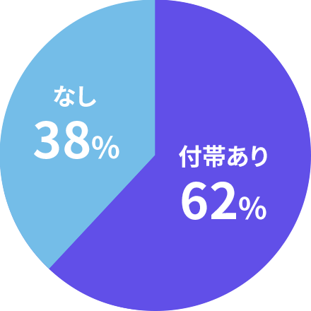 付帯あり：62%、付帯なし：38%。