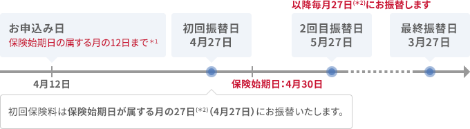 保険始期日の属する月の12日までにお申込みいただく場合