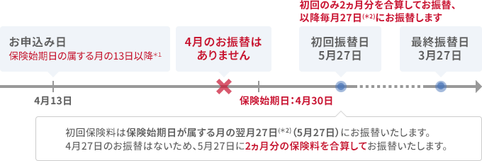 保険始期日の属する月の13日以降にお申込みいただく場合