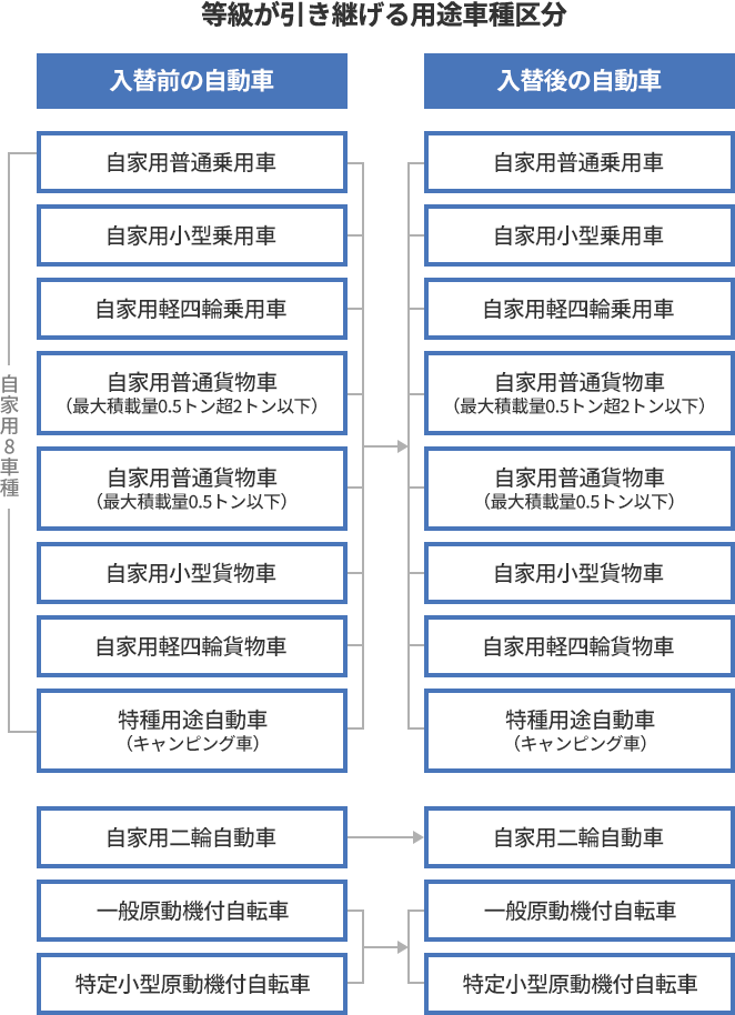 等級が引き継げる用途車種区分 入替前の自動車：自家用普通乗用車 自家用小型乗用車 自家用軽四輪乗用車 自家用普通貨物車（最大積載量0.5トン超2トン以下） 自家用普通貨物車（最大積載量0.5トン以下） 自家用小型貨物車 自家用軽四輪貨物車 特種用途自動車（キャンピング車） 自家用二輪自動車 原動機付自転車 一般原動機付自転車 特定小型原動機付自転車 → 入替後の自動車：自家用普通乗用車 自家用小型乗用車 自家用軽四輪乗用車 自家用普通貨物車（最大積載量0.5トン超2トン以下） 自家用普通貨物車（最大積載量0.5トン以下） 自家用小型貨物車 自家用軽四輪貨物車 特種用途自動車（キャンピング車） 自家用二輪自動車 原動機付自転車 一般原動機付自転車 特定小型原動機付自転車