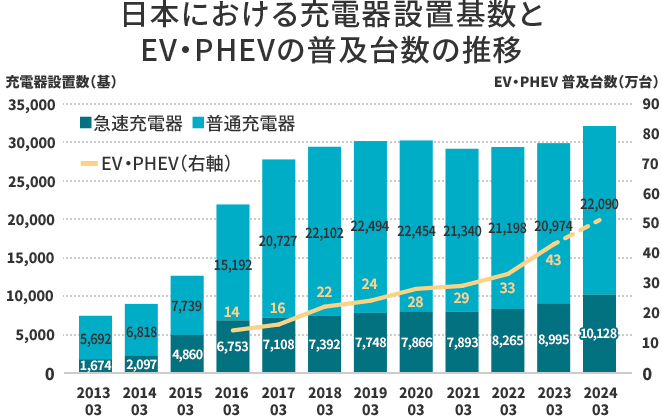 日本における充電器設置基数とEV・PHEVの普及台数の推移