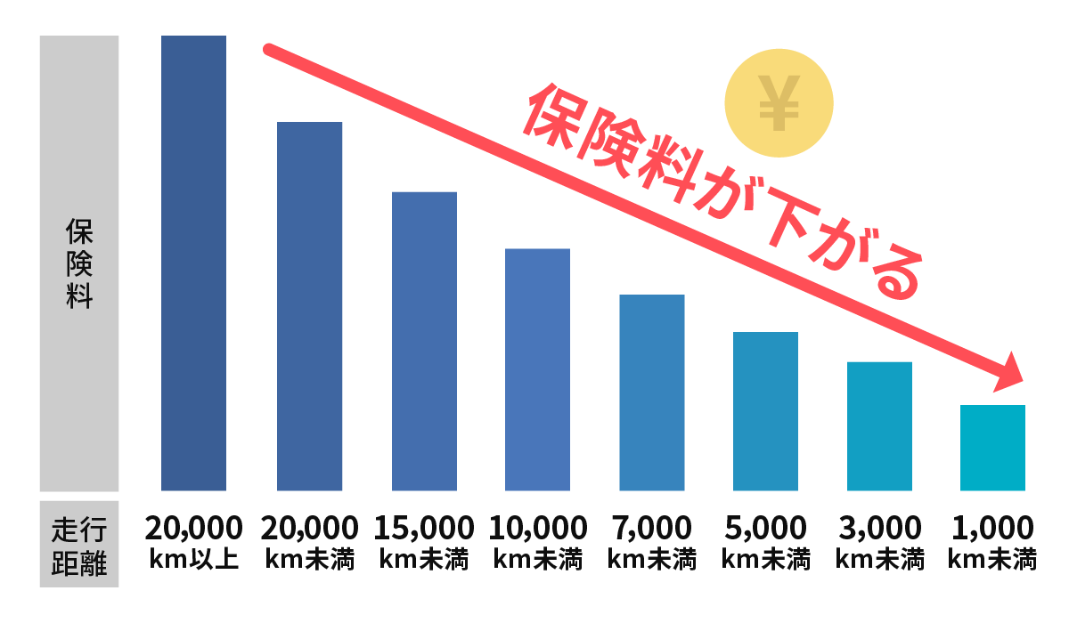 走行距離が短い場合は保険料が下がるということを示したグラフ